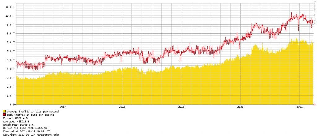Gráfico de tráfico de Internet de DE-CIX Frankfurt de 2016 a marzo de 2021