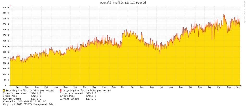 Gráfico de tráfico de Internet de DE-CIX Madrid de 2019 a marzo de 2021
