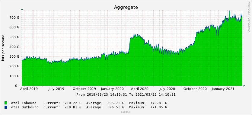 Gráfico de tráfico de Internet de ESpanix de 2019 a marzo de 2021