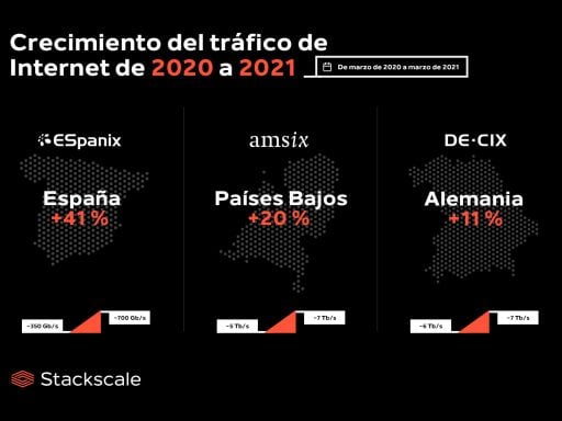 Crecimiento del tráfico de Internet de 2020 a 2021