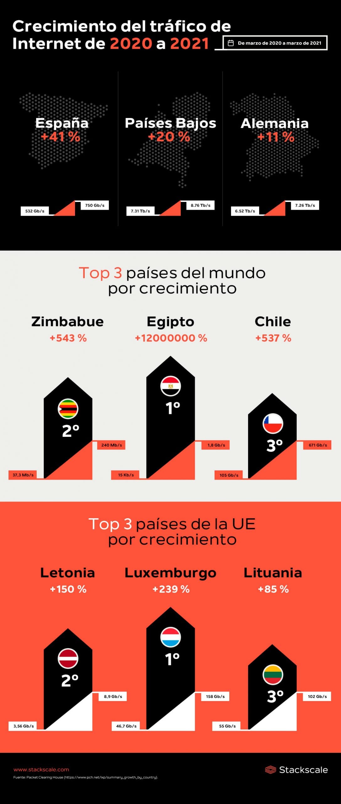 Infografía del crecimiento de tráfico de Internet de marzo de 2020 a 2021