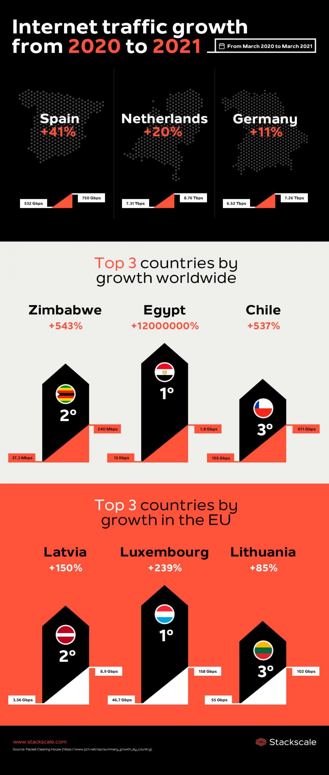 Internet traffic growth from 2020 to 2021 infographics