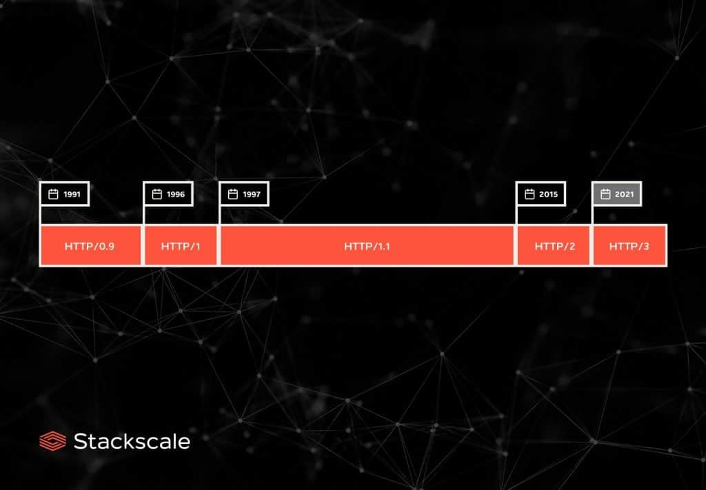 HTTP3 http timeline Stackscale