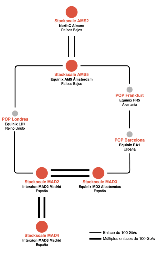 Centros de datos en Madrid y Ámsterdam de Stackscale