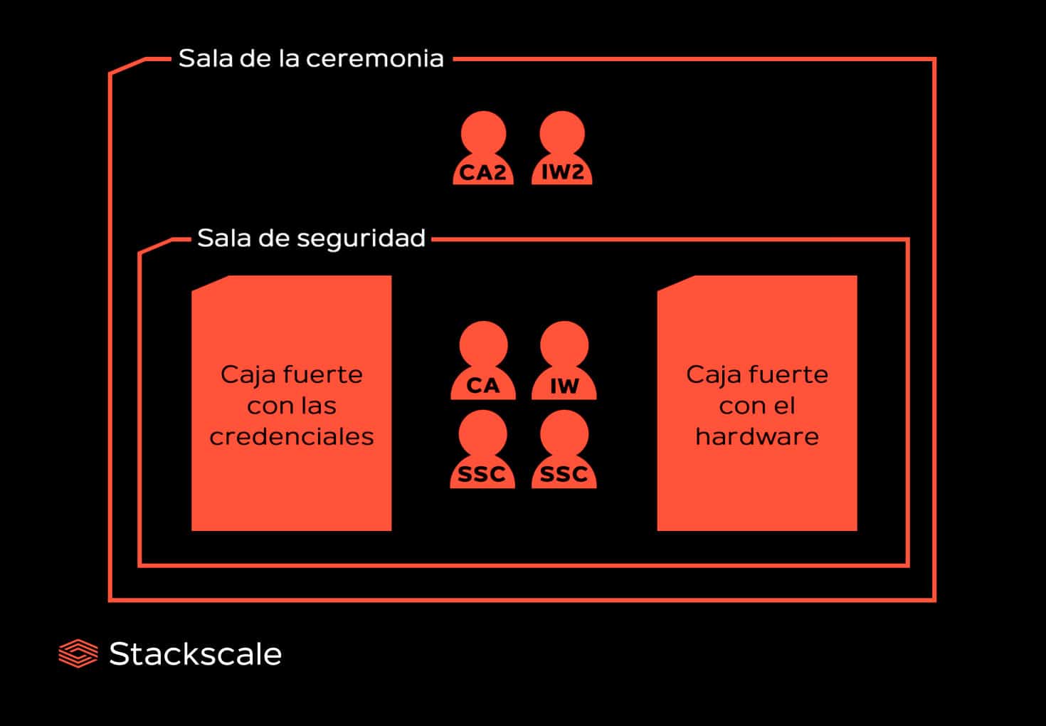 Ceremonia de la llave raiz Root DNSSEC KSK