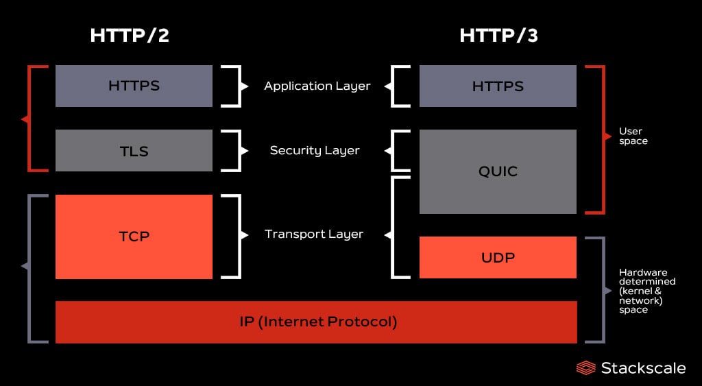 HTTP/2 and HTTP/3 layers