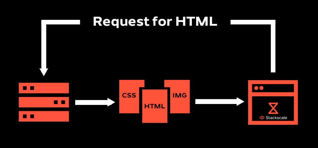 Request for HTML