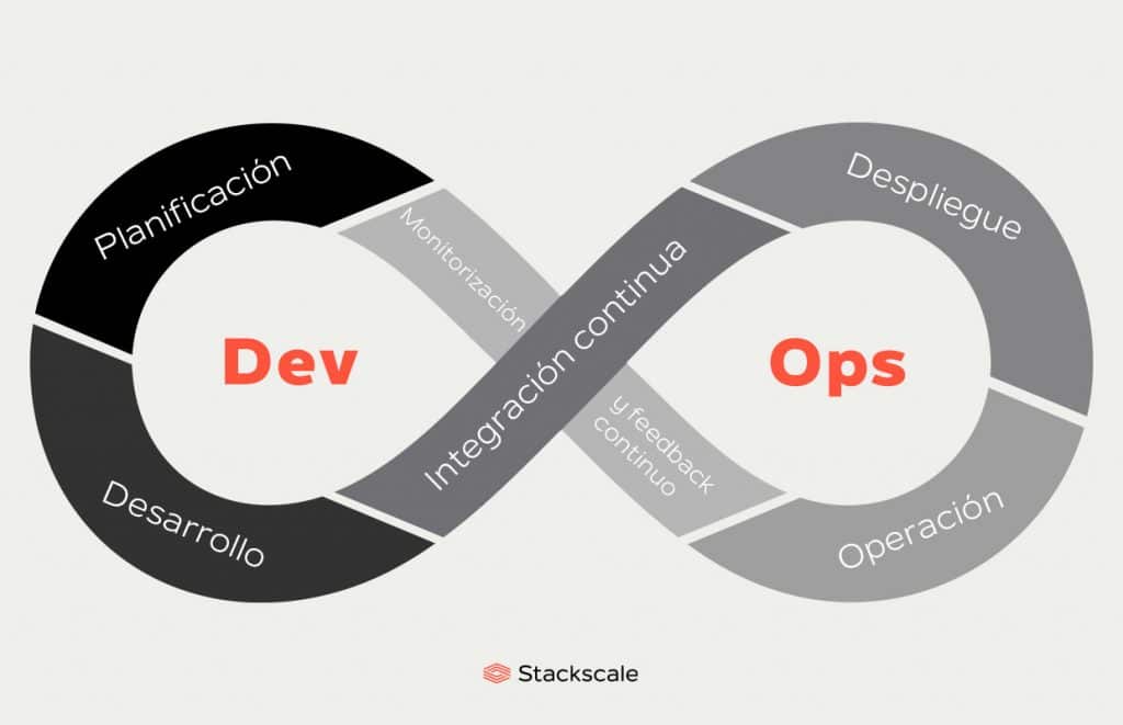 Ciclo de vida de DevOps