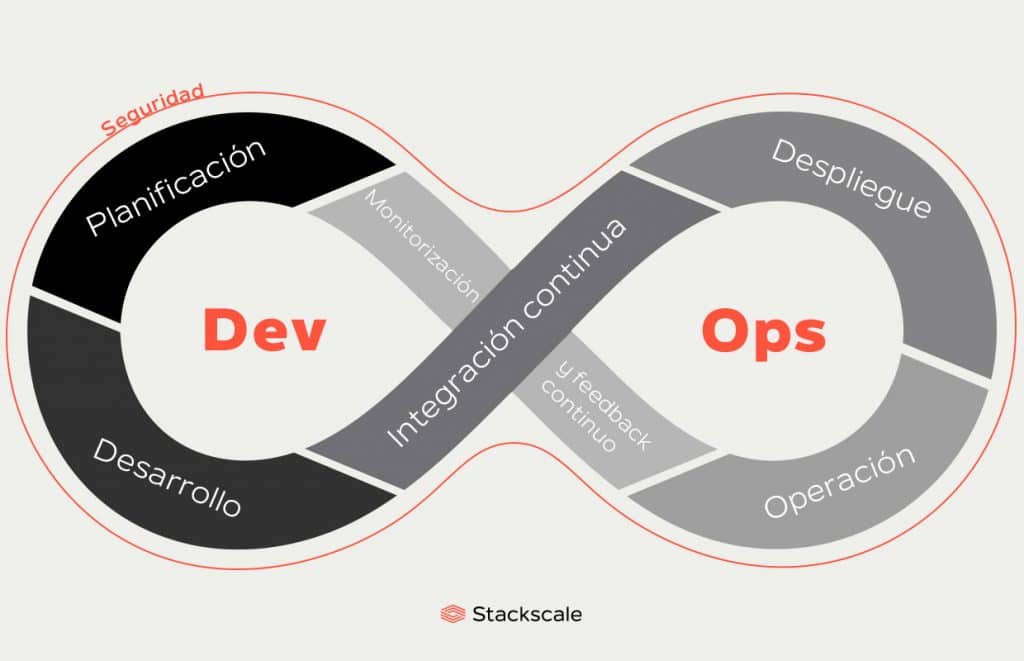 Ciclo de vida DevSecOps