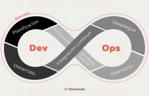 ¿Qué es DevOps y DevSecOps? | Stackscale