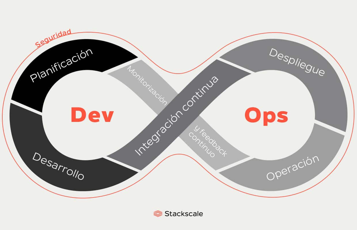 Qu Es DevOps Y DevSecOps Stackscale Qu Es DevOps Y DevSecOps Stackscale