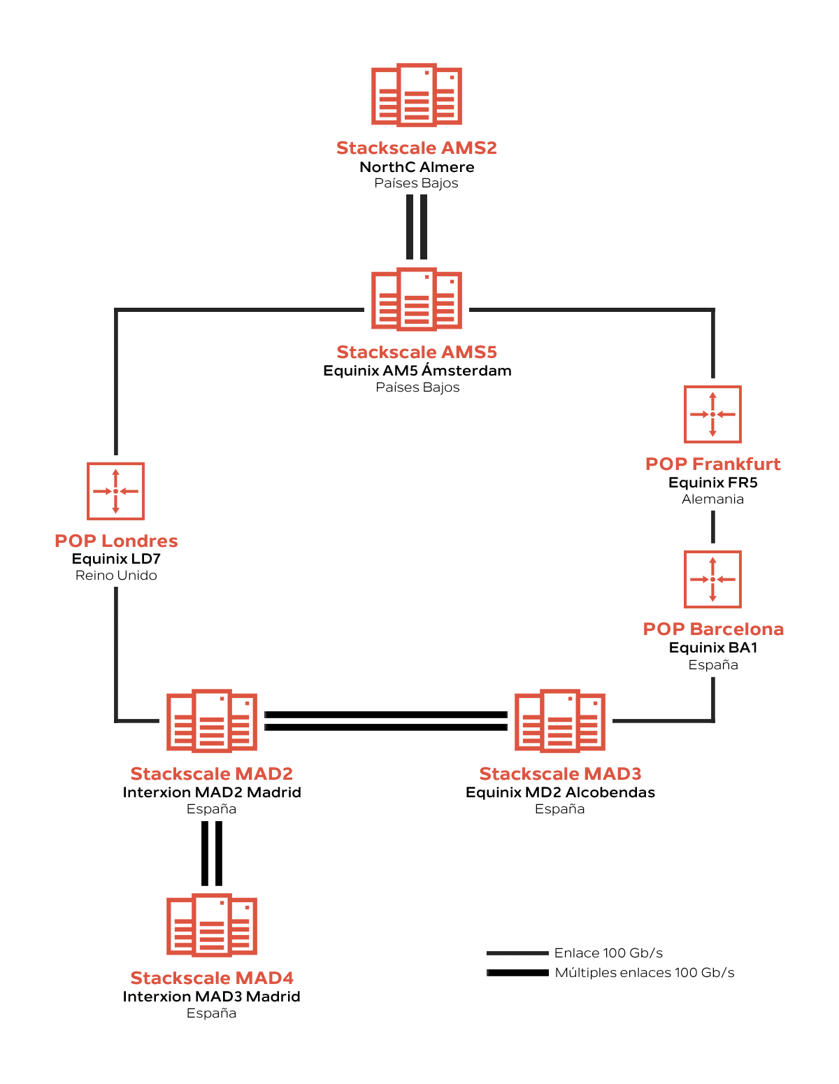 Red de centros de datos de Stackscale