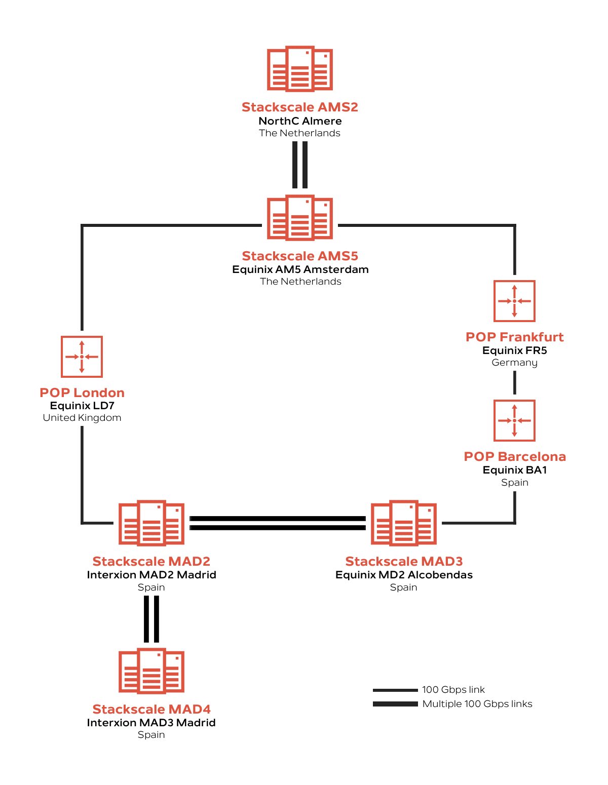 Stackscale's data centers network