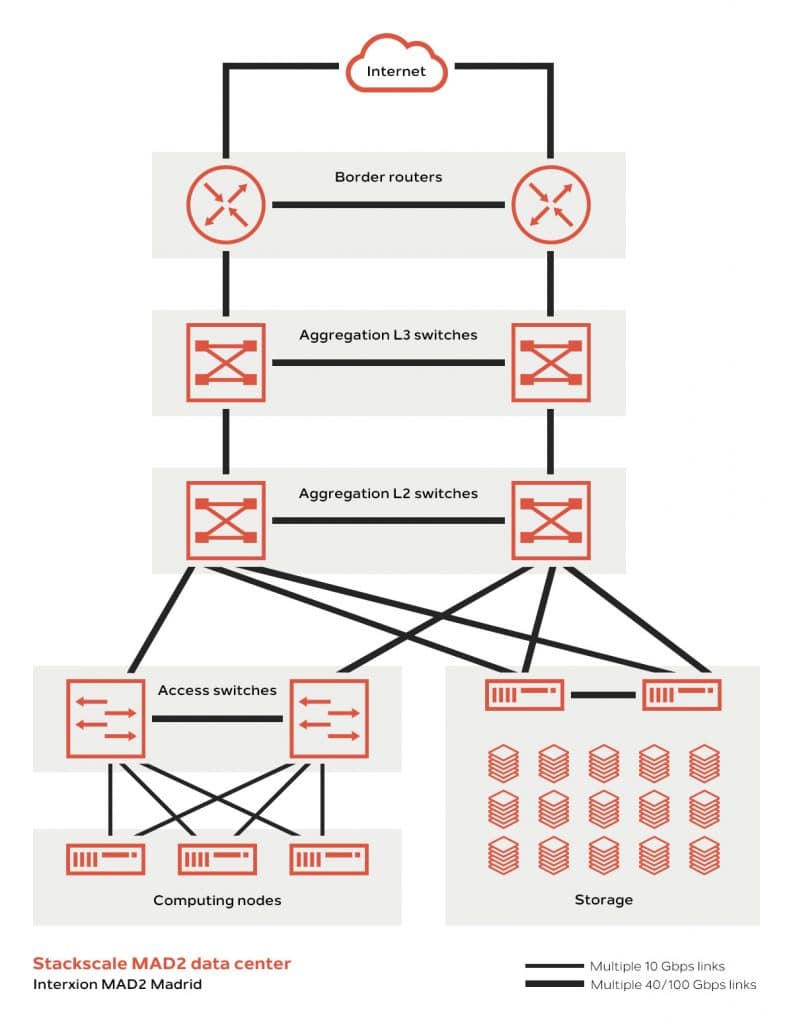 Stackscale MAD2 network