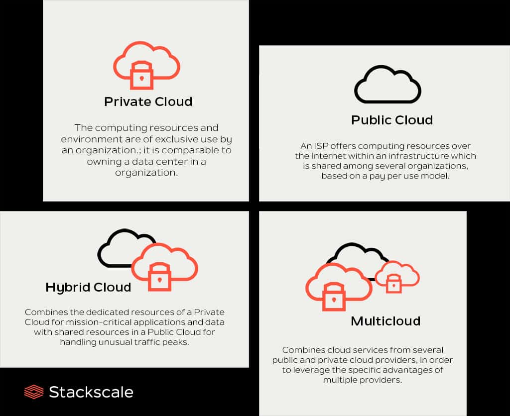 Private Cloud, Public Cloud, Hybrid Cloud and Multicloud
