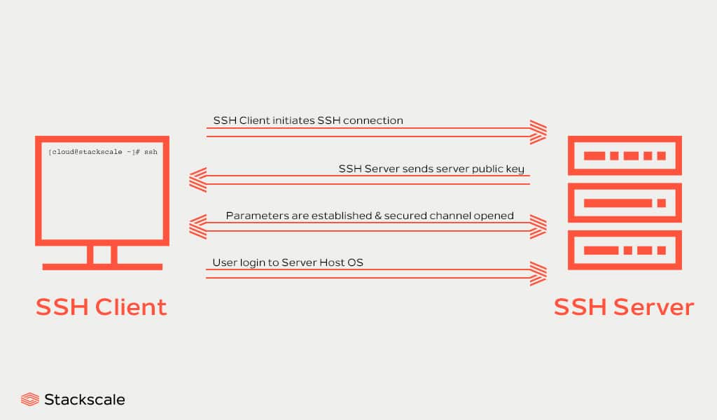 SSH client and SSH server