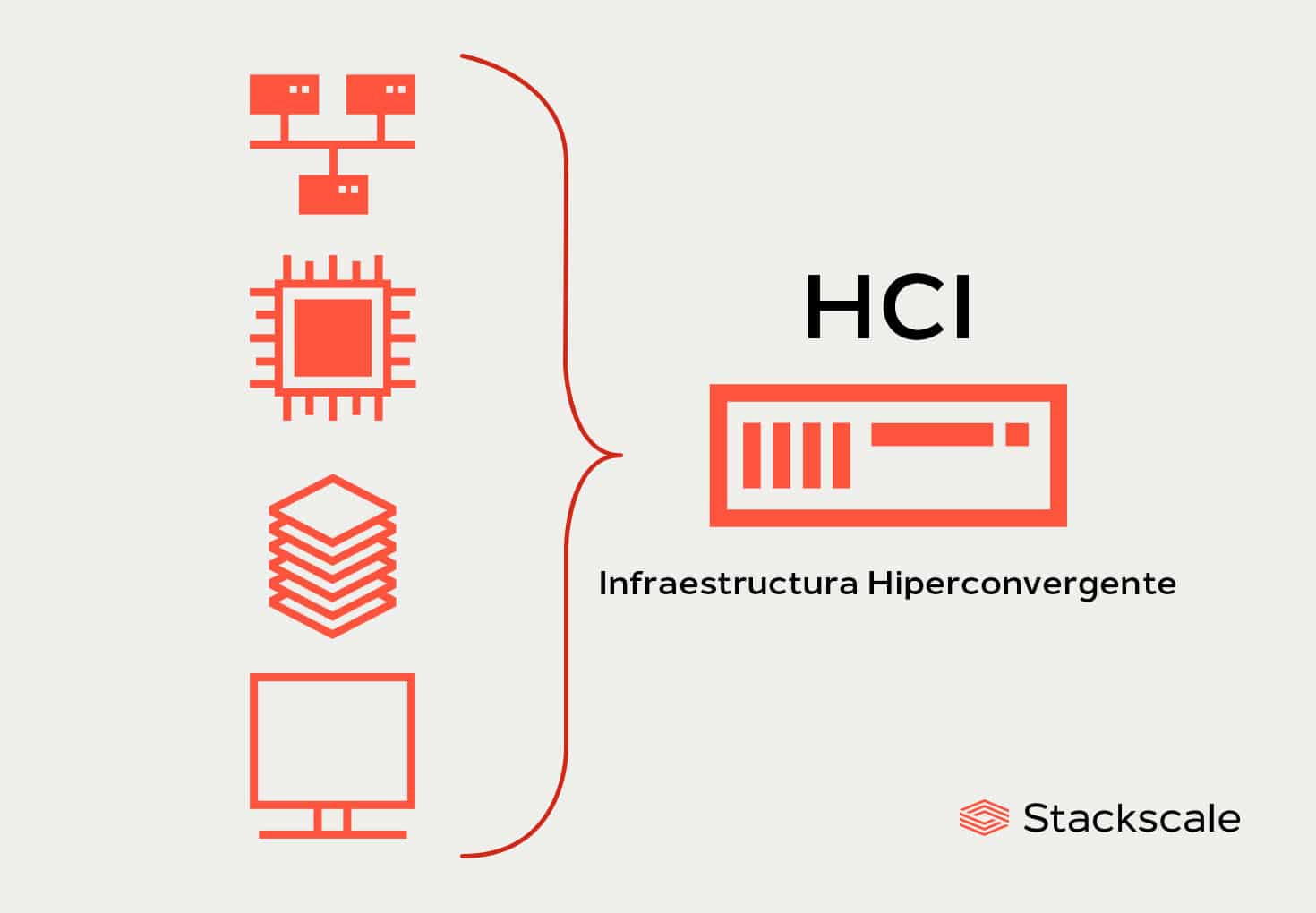 HCI o Infraestructura hiperconvergente