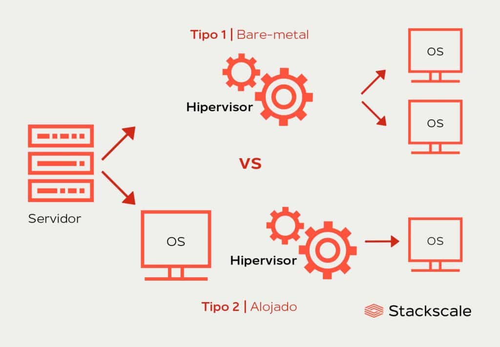 Tipos de hipervisores: bare-metal y alojados