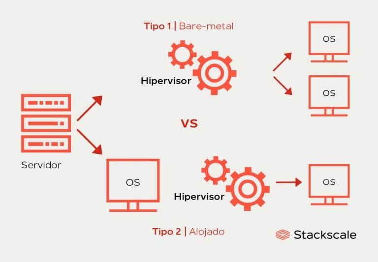 Tipos de hipervisores: bare-metal y alojados