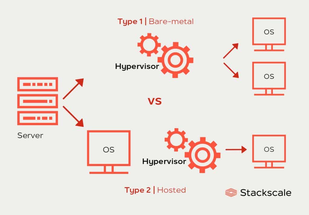 Types of hypervisors: bare-metal and hosted