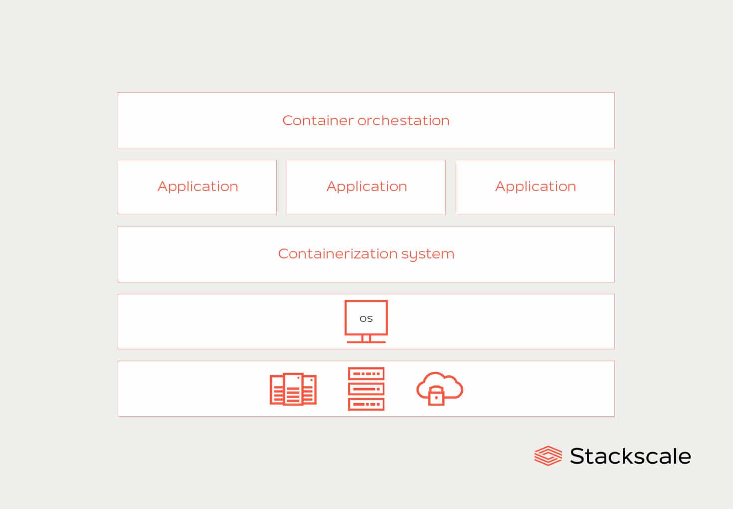 Containerization and containers orchestration