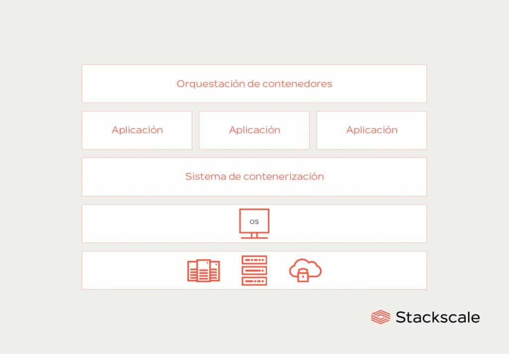 Contenerización y orquestación de contenedores