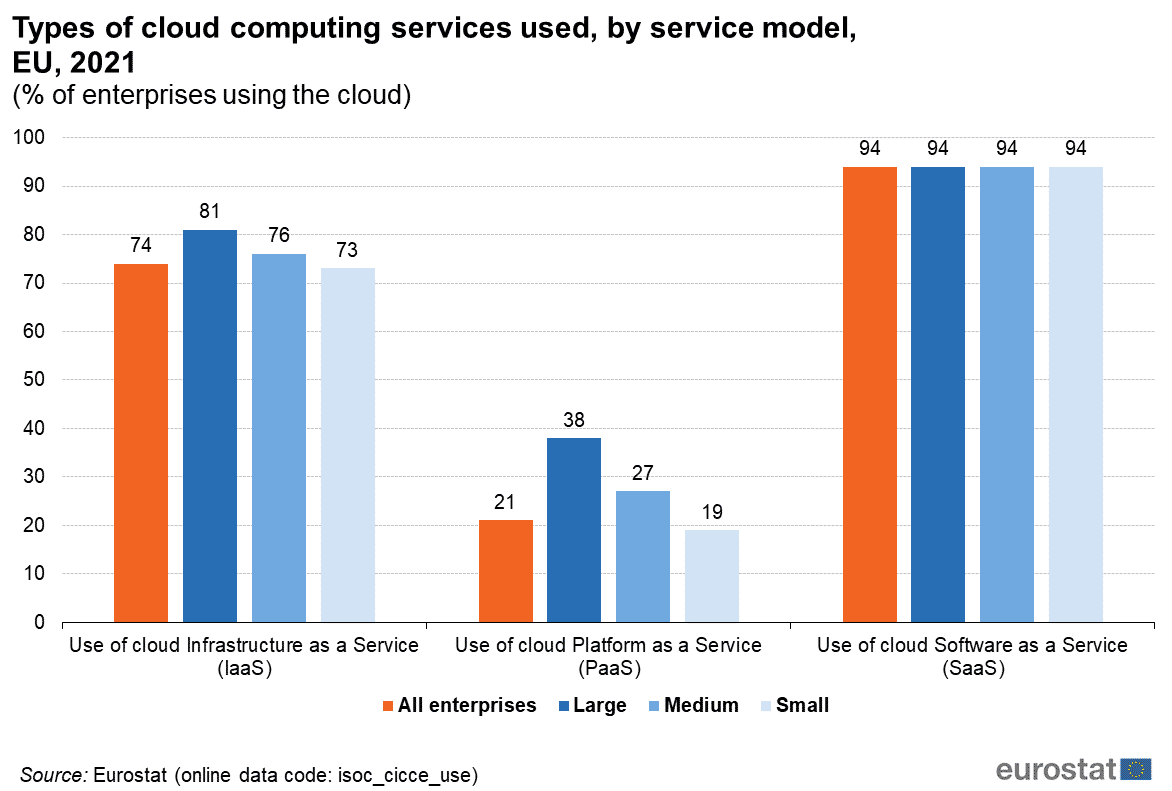 Adopción cloud según los modelos de servicio cloud en la UE en 2021