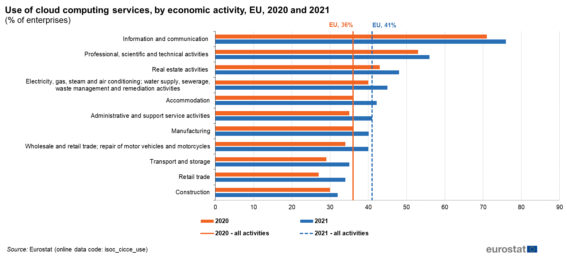 Adopción del cloud computing en la UE según la actividad económica
