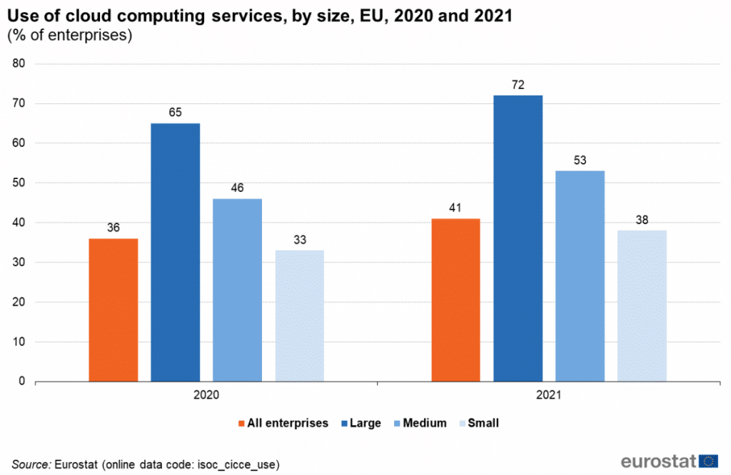 Adopción del cloud computing en la UE según el tamaño de la empresa