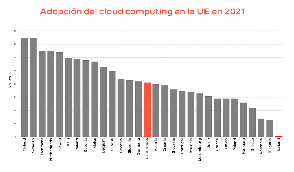Adopción del cloud computing en la UE en 2021
