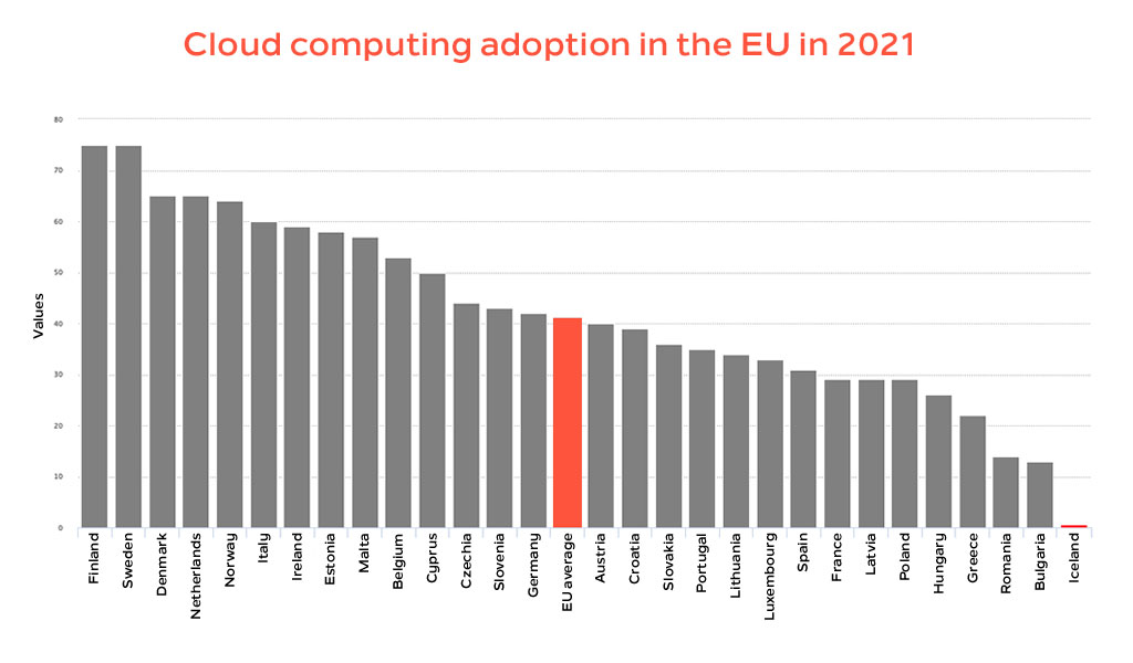 Cloud computing adoption in the EU in 2021