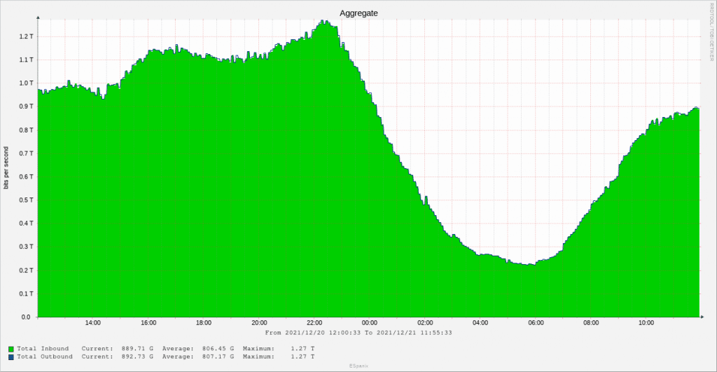 Aggregate traffic in ESpanix