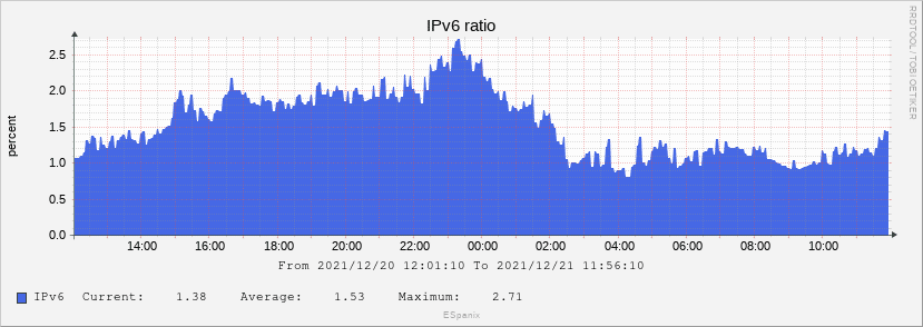 IPv6 ratio in ESpanix