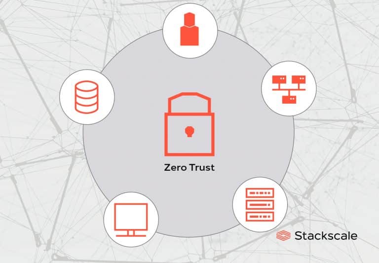 Zero Trust security model