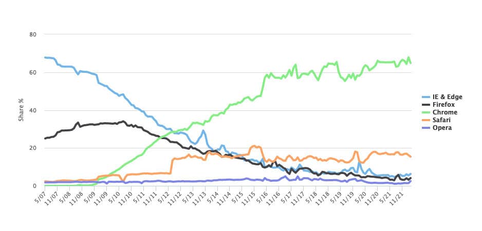 Evolution of the top web browsers usage from 2007 to 2021