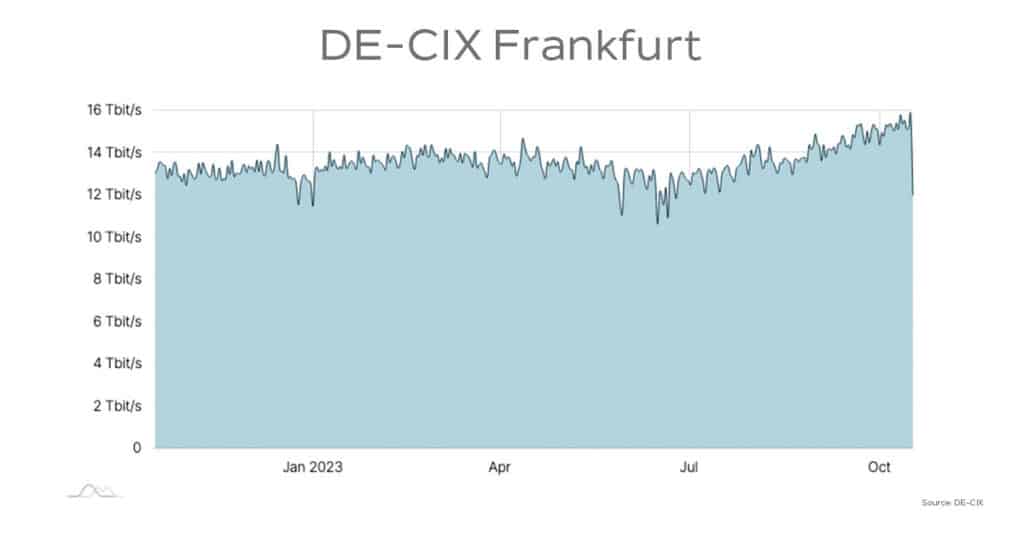DE-CIX Frankfurt traffic graph from October 2022 to October 2023