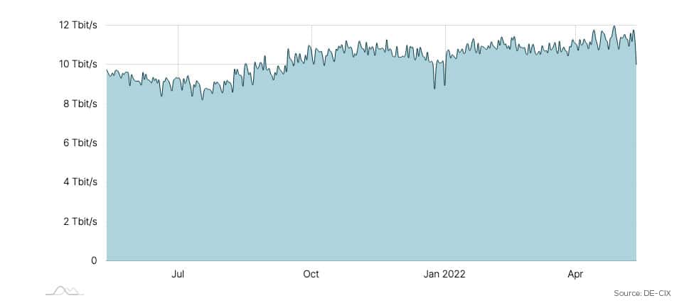 DE-CIX Frankfurt traffic stats May 2021-May 2022