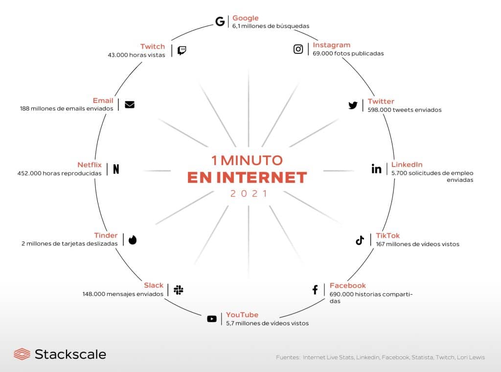 1 minuto en Internet 2021