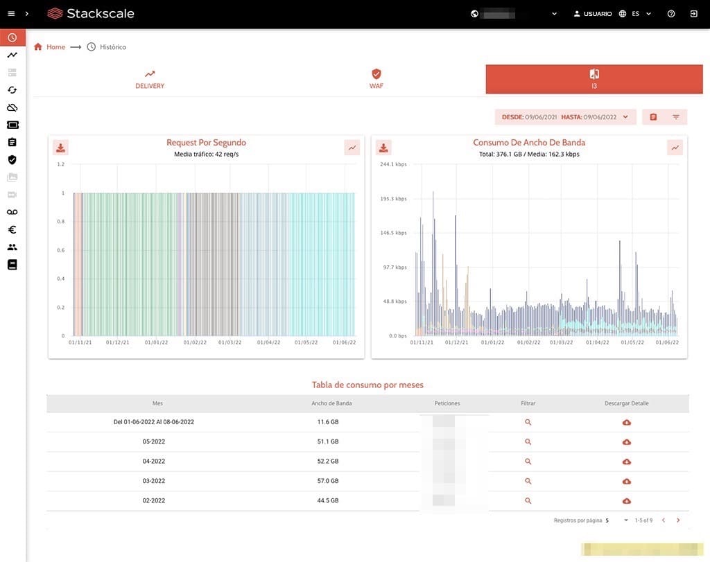 Histórico de I3 en el panel de control de CDN de Stackscale