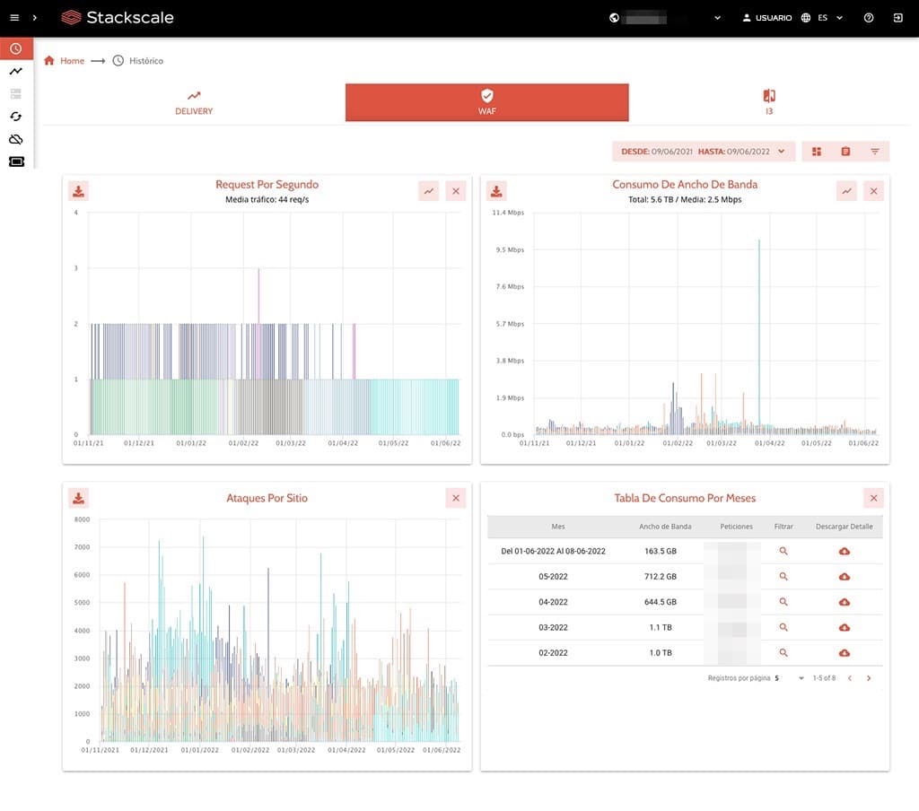 Histórico de WAF en el panel de control de CDN de Stackscale