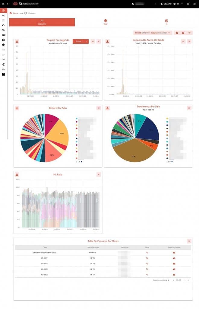 Histórico de delivery en el panel de control de CDN de Stackscale