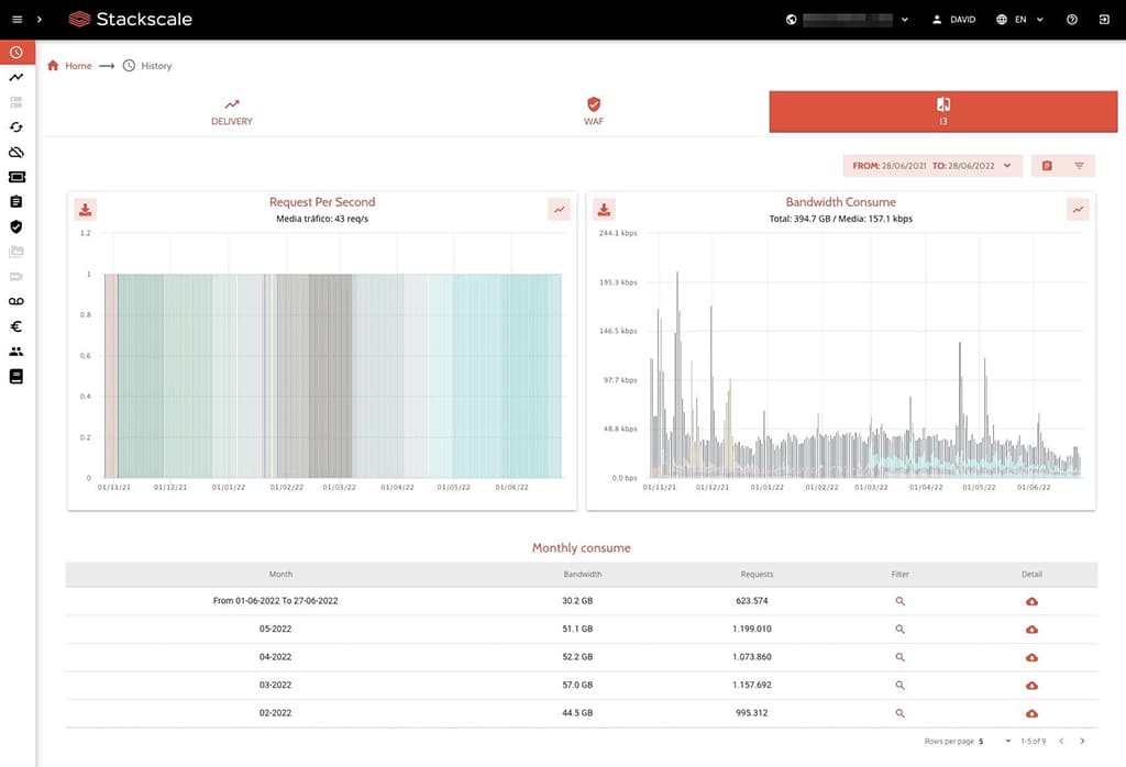 Stackscale's CDN control panel I3 history