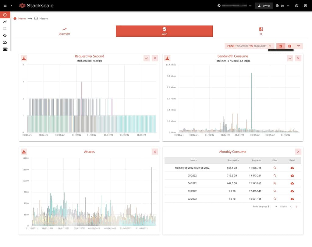 Stackscale's CDN control panel WAF history