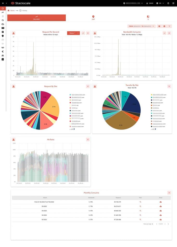 Stackscale's CDN control panel Delivery history