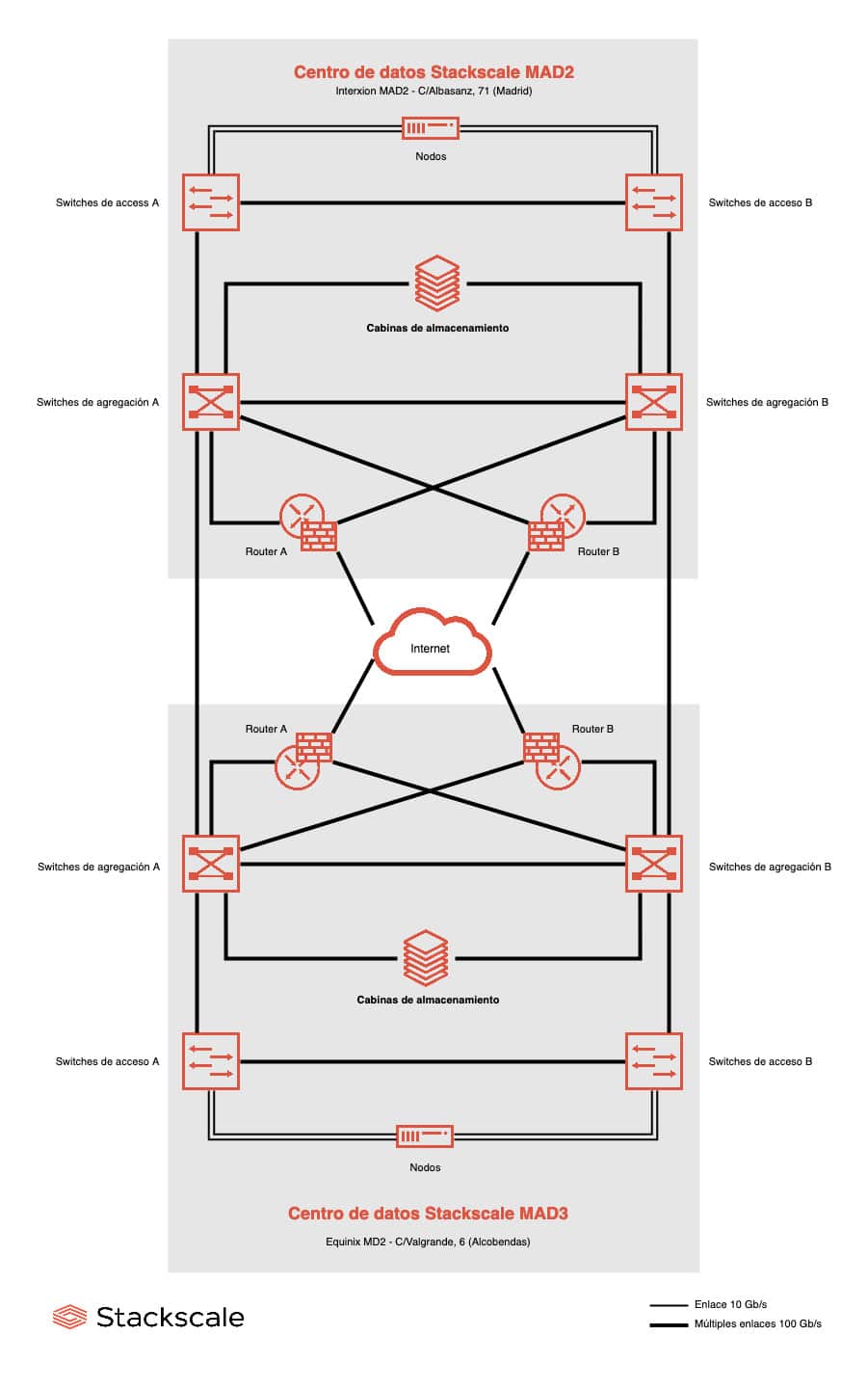 Esquema de arquitectura en alta disponibilidad