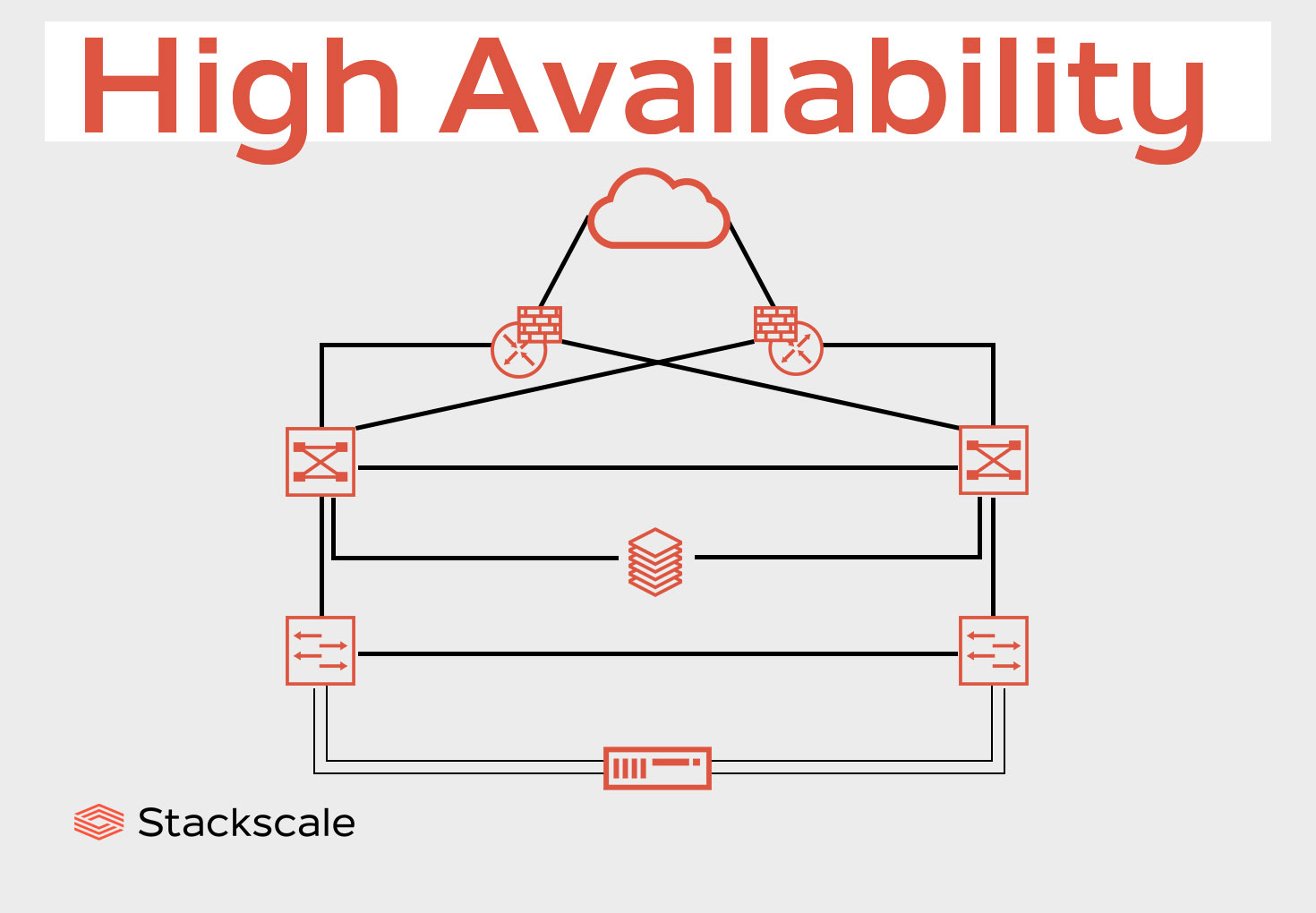 High Availability HA 