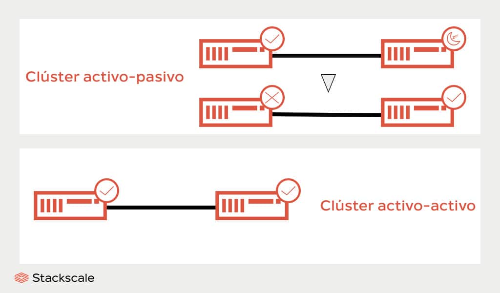 Configuraciones de clústers en alta disponibilidad