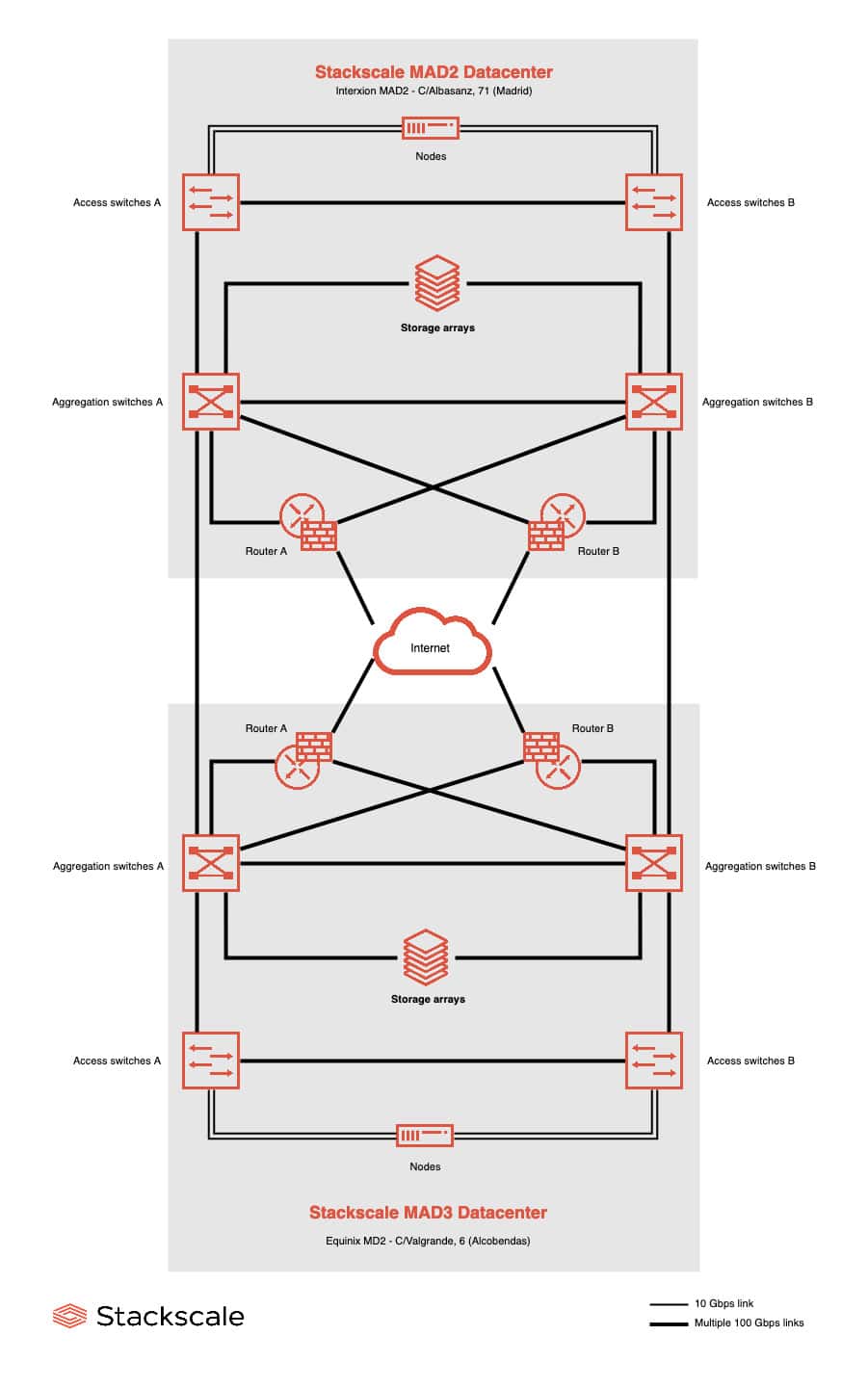Openstack High Availability architecture example