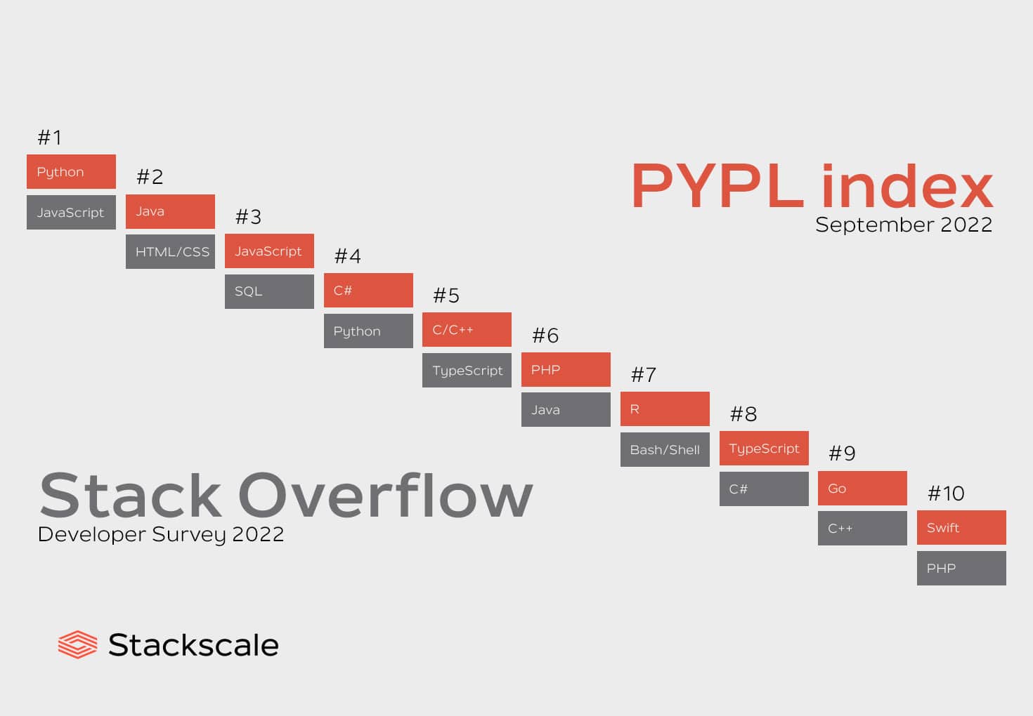 Most programming languages 2022 [Ranking]