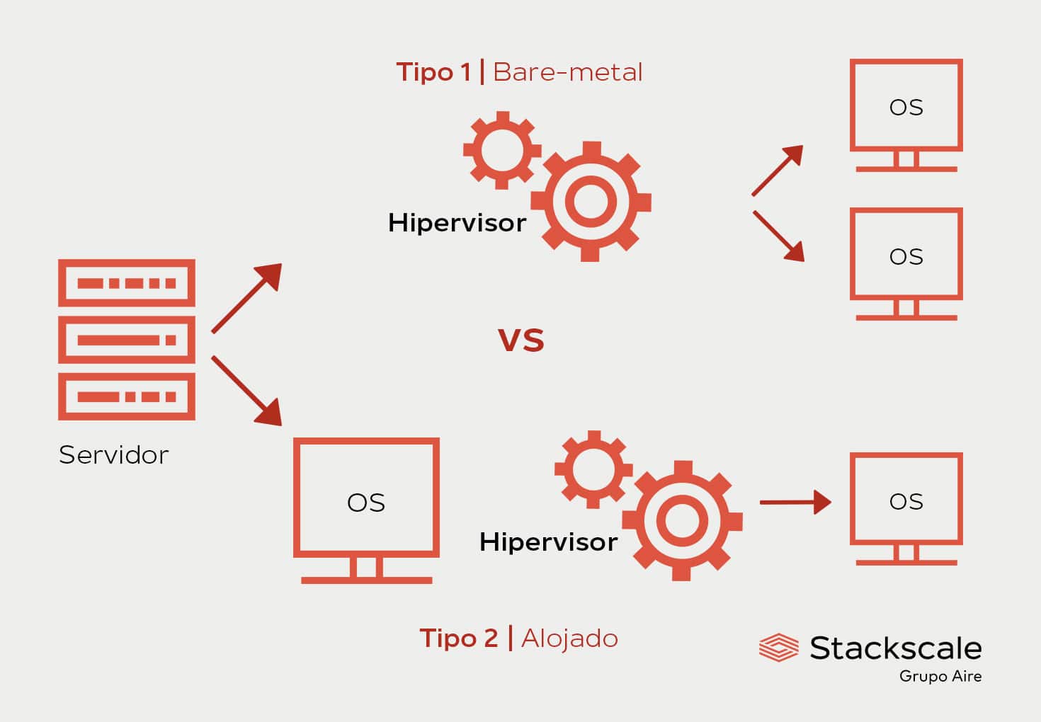 Tipos de hipervisores: bare-metal y alojados